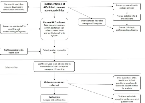 Figure 3 Flow chart of study design for clinic- signup use case.