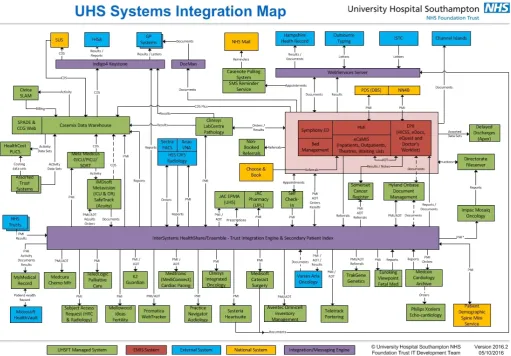 Figure 1 This 2016 systems integration map of the UHS digital infrastructure illustrates the complexity of a typical hospital IT system of systems, and by inference the requirement for common user interface which integrates information for the clinician us