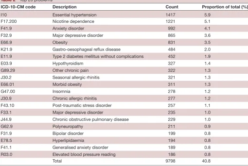 Table 2 Top 20 problems