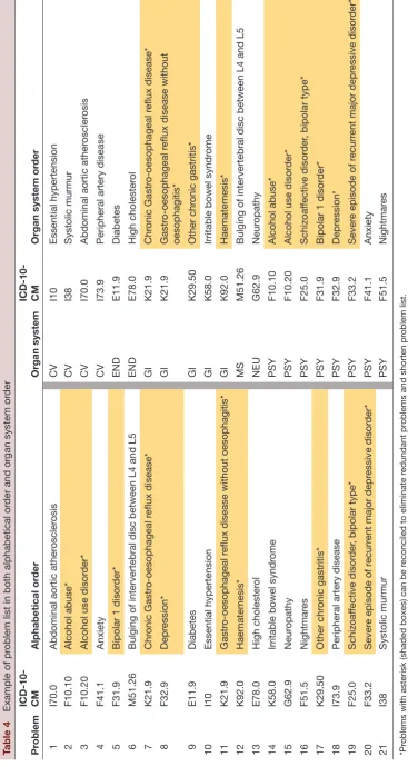 Table 4 Example of problem list in both alphabetical order and organ system order