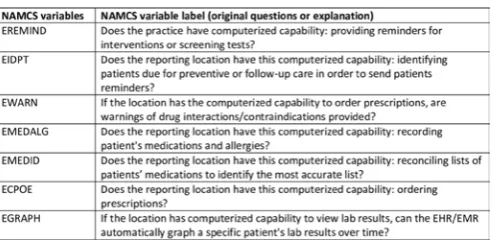 Figure 1 Variables selected from NAMCS 2015 to measure clinical decision support system availability and usage in primary care settings