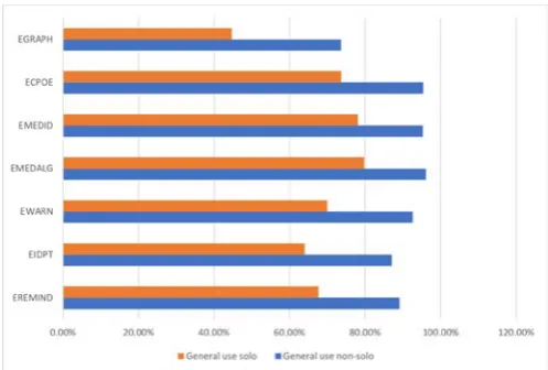 Table 3 CDSS availability (in yellow) and usage (in green) in group owners solo primary care practices with physician owners or physician when the reporting location is entirely electronic records based (n=31 833 providers weighted by physician weight of National Ambulatory Medical Care Survey 2015)
