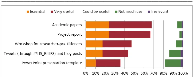 Figure 4: Preferred dissemination options