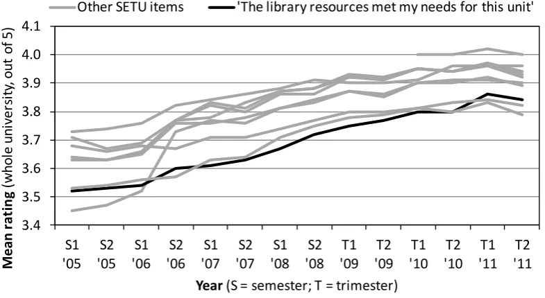 Figure 3: Comparison of SETU item 6 (library item) with all other SETU items. Source: data from (Deakin University, 2011)