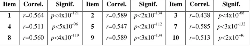 Table 1: Correlation between SETU item 6 rating and all other SETU items. 