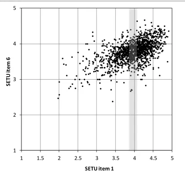 Figure 4: Scatter plot of mean unit SETU ratings pairs for item 1 and item 6. 