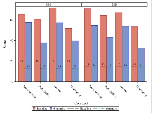 Figure 1 Median normalisation process theory (NPT) domain scores* by role†. *NPT domain score is the mean score of four survey questions corresponding to that NPT domain