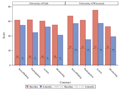 Figure 2 Median normalisation process theory (NPT) domain scores* by institution. *NPT domain score is the mean score of four survey questions corresponding to that NPT domain