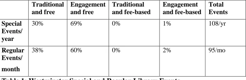 Table 1: Westminster Special and Regular Library Events 