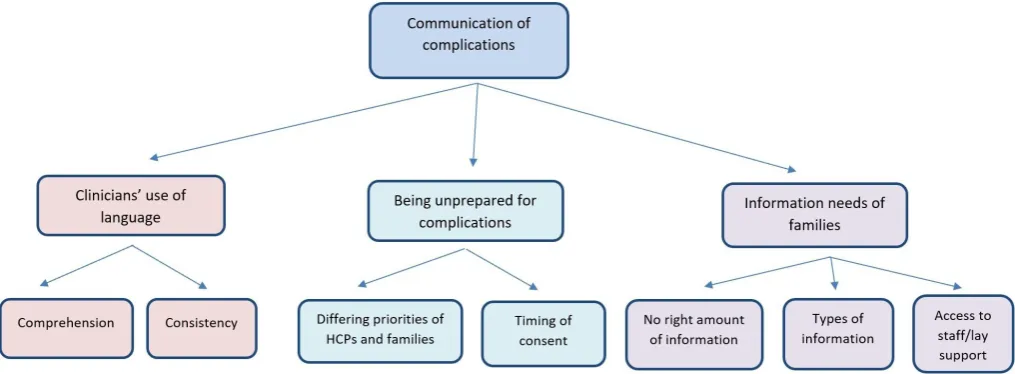 Table 3 Information needs of families