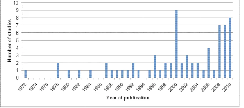 Figure 1: Job advert studies by year of publication. 