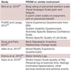 Table 2 PROMs identified through the first step of the PROM-PGHD Development Method, the literature review