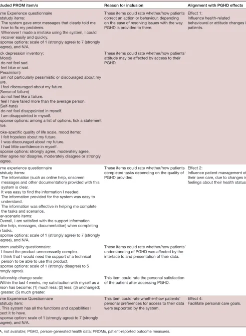 Table 4 Alignment of identified PROM items with PGHD effects, and reasons for their inclusion