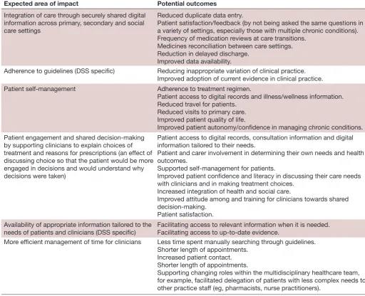 Table 2 Expected areas of impact and potential outcomes of DSS