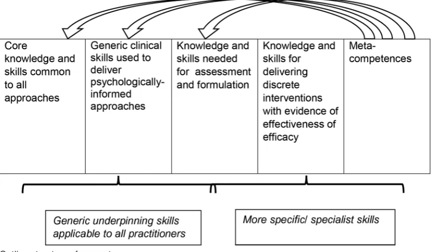 Figure 1 Outline structure of competence maps.