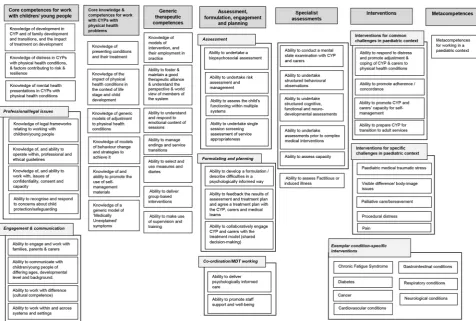 Figure 2 Map of competences for psychological interventions in a multidisciplinary paediatric context