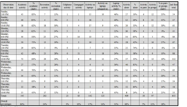 Table 1: Observation counts