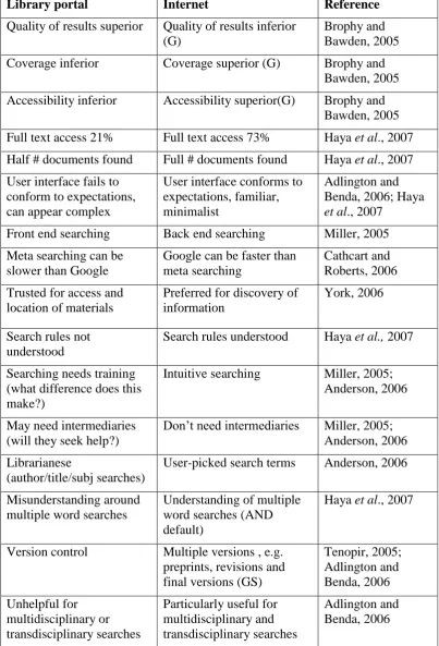 Table 2: Comparisons of the library portal and the Internet from the literature  