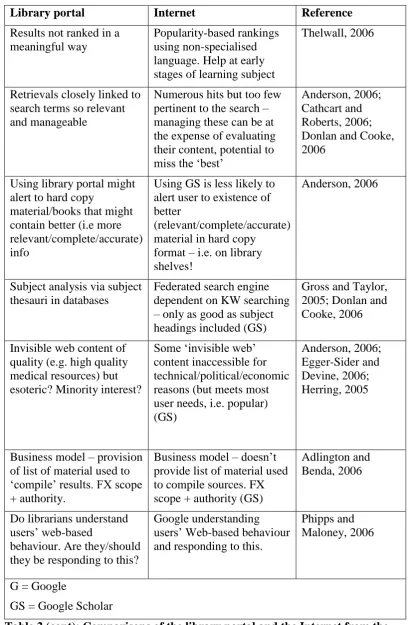 Table 2 (cont): Comparisons of the library portal and the Internet from the literature 