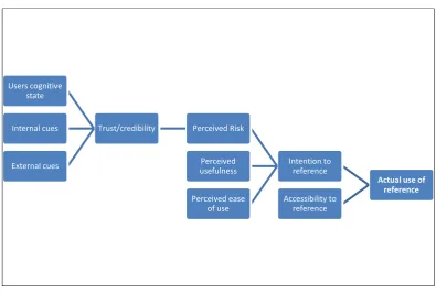 Figure 1: i-Trust Model: User trust in information resources in the web environment. 