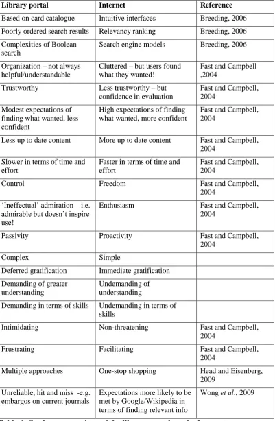 Table 1: Student perceptions of the library portal vs. the Internet