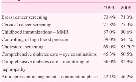 Table 1. Ten-year trends for preventive practices, selected measures [5]