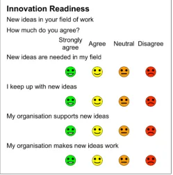 Figure 1 Innovation Readiness measure.
