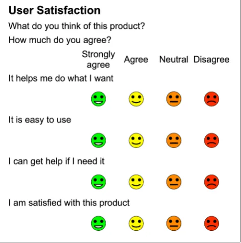 Figure 4 User Satisfaction measure.