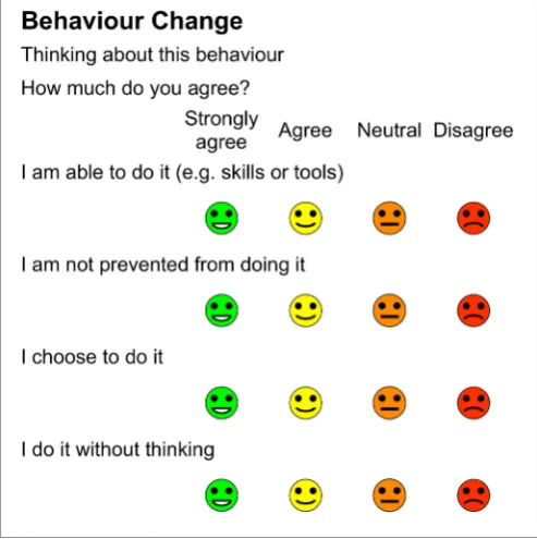 Figure 5 Behaviour Change measure.