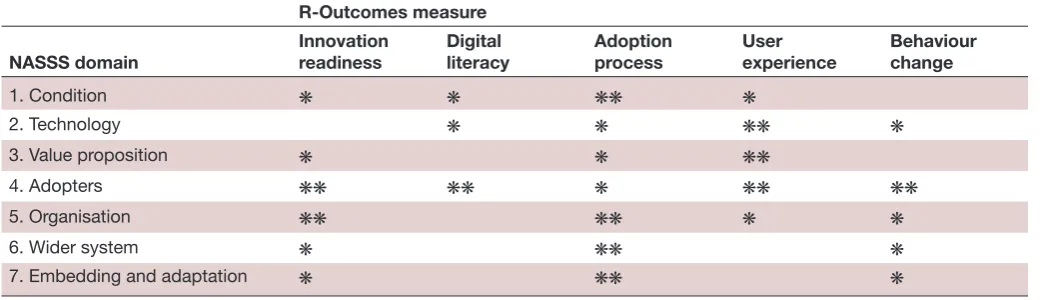 Table 1 Relationship between NASSS domains and R-Outcomes measures