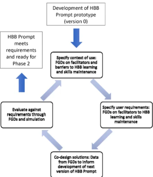 Figure 1 Schematic for phase I: development of Helping Babies Breathe (HBB) Prompt app through user-centred design