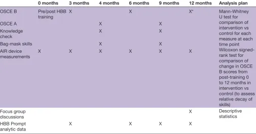 Table 1 Timeline of outcome measures during phase two and analysis plan