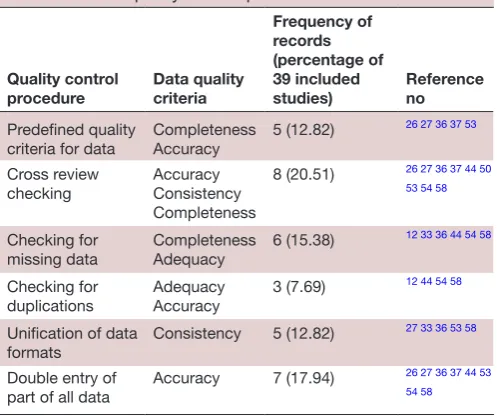 Table 6 Data quality control procedures