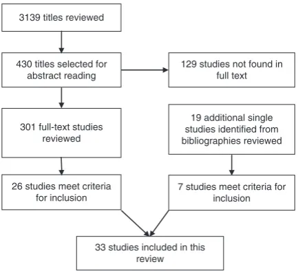 Fig. 1. Flowchart search results.