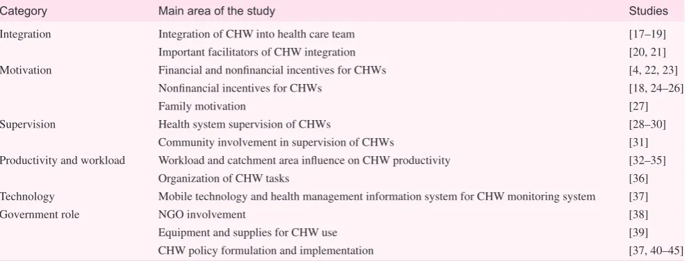 Table 1. Summary of studies addressing contextual factors of sustainability and integration of community health workers into health systems of developing countries
