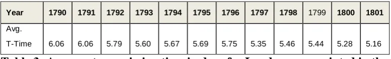 Table 3: Average transmission time in days for London news printed in the Freeman’s Journal, 1790-1801, per year