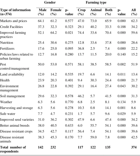 Table 1:  Types of information needed by urban farmers  