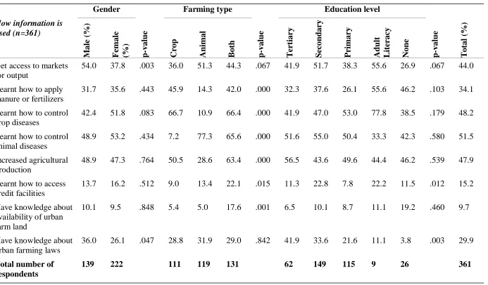 Table 3: Use of agricultural information 