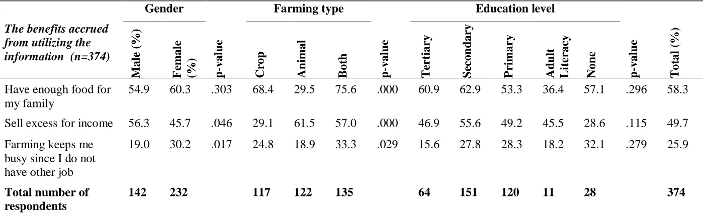 Table 4: The benefits accrued from utilizing agricultural information 