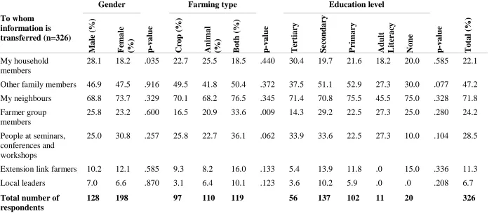 Table 5: Transfer of agricultural information to others  
