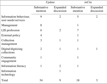 Table 2: Subject of research content in Update and inCite (substantive mention and expanded discussion categories only) 