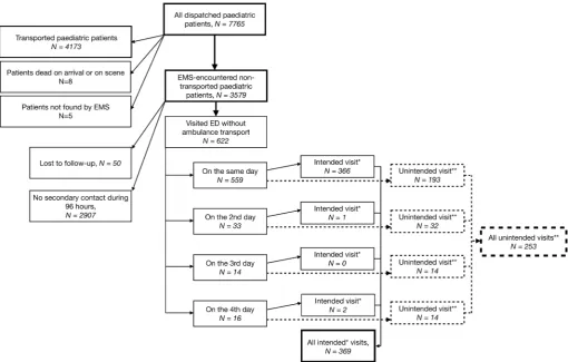 Figure 1 Patient flow in the study; retrieval of patients with unscheduled visits to the ED within 96 hours of the initial contact to out-of-hospital EMS