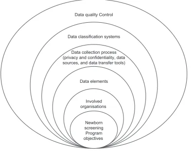 Figure 1 Framework for managing newborn screening data