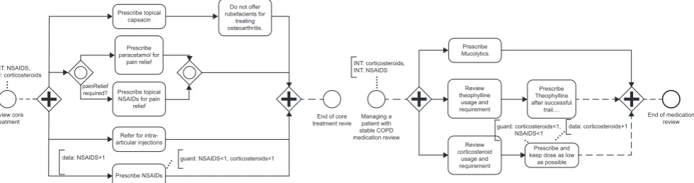 Figure 1 An excerpt of the modelled pathway for osteoporosis illustrating the use of a restricted subset of BPMN notation enhanced to describe dependencies on, and modification of, data