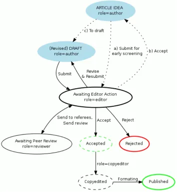 Figure 1: gComm(o)ns article workflow with peer review (Grigera and Prug, 2010). 