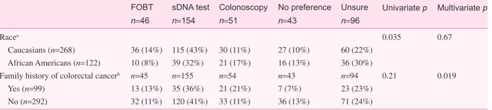Table 2. Colorectal cancer screening preferences by race and family history of colorectal cancer