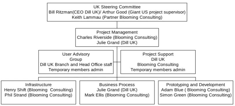 Figure 1: Project organisation. Shows support and supervisory group for the project team