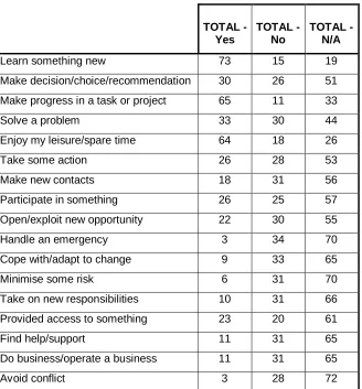Table 4: What the information enabled users to do 
