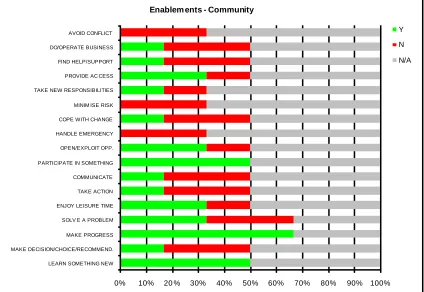 Figure 1: Degrees of change rated 1 to 5 for recreation category 