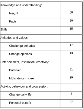 Table 6: Learning outcomes from book borrowing 